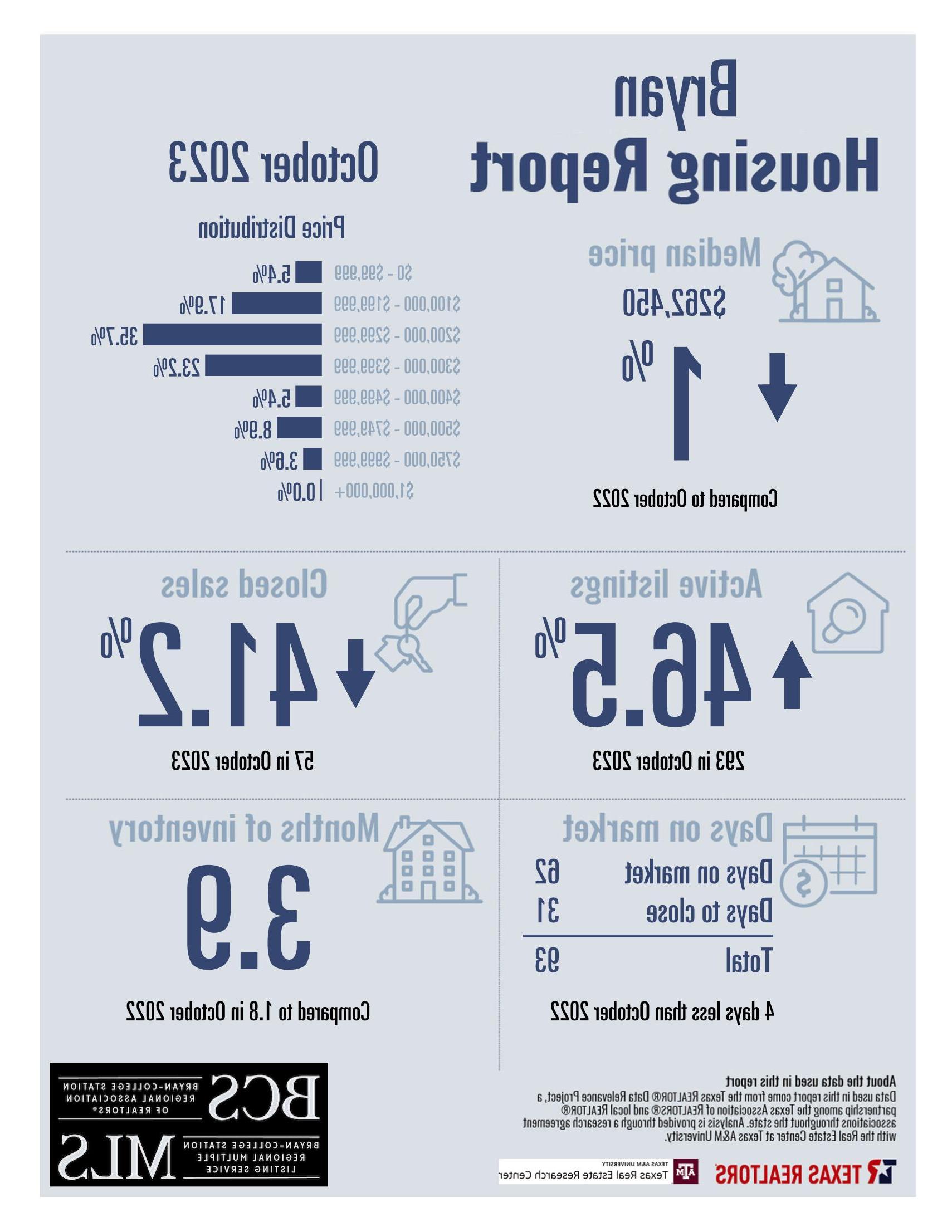 Residential Home Sale Report october 2023 - Bryan